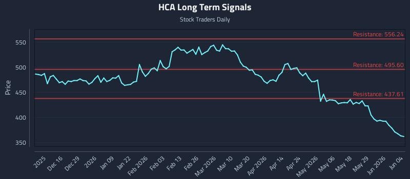 HCA Long Term Analysis for June 4 2026