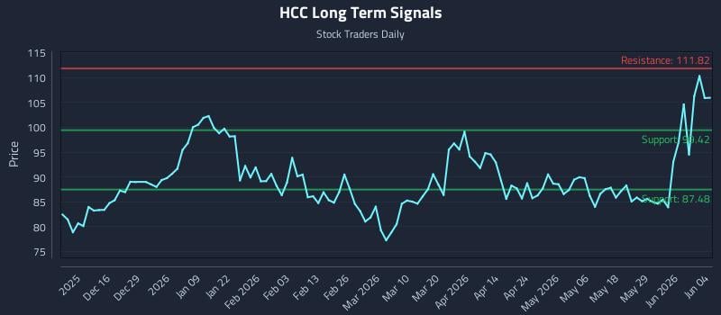 HCC Long Term Analysis for June 4 2026