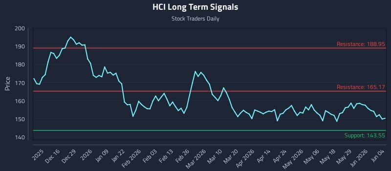 HCI Long Term Analysis for June 4 2026