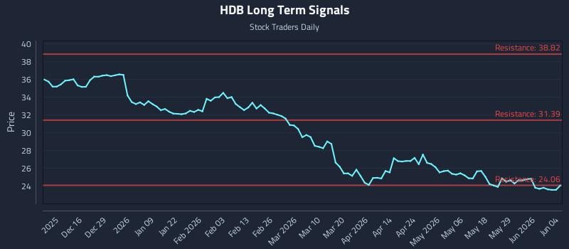 HDB Long Term Analysis for June 4 2026