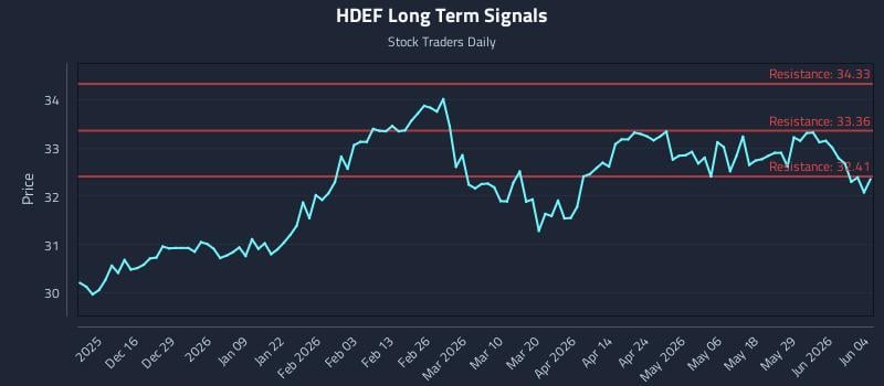 HDEF Long Term Analysis for June 4 2026