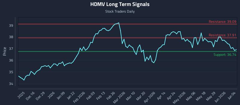 HDMV Long Term Analysis for June 4 2026 HDMV Long Term Analysis for June 4 2026