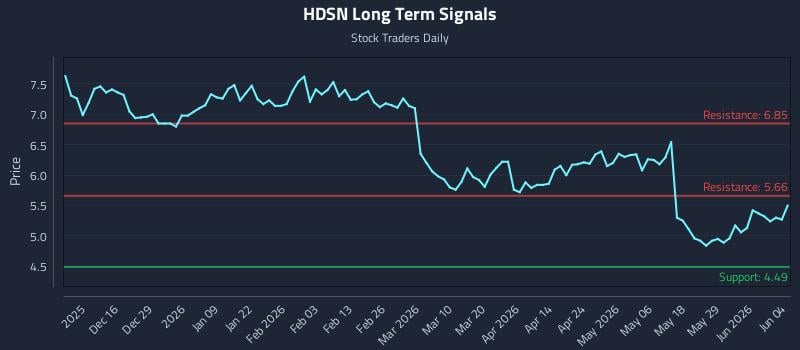 HDSN Long Term Analysis for June 4 2026
