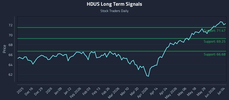 HDUS Long Term Analysis for June 4 2026