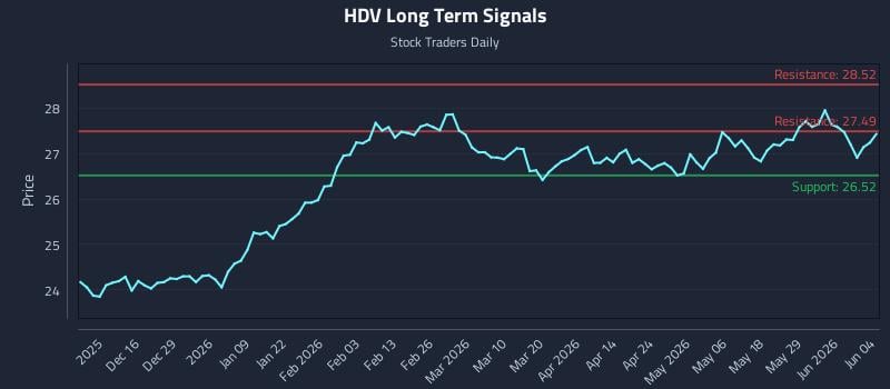HDV Long Term Analysis for June 4 2026