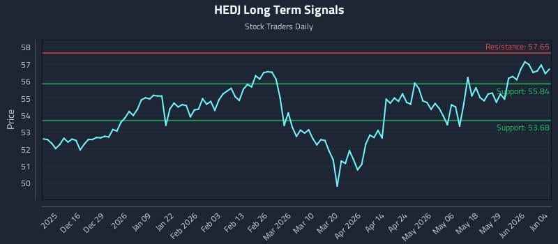 HEDJ Long Term Analysis for June 4 2026