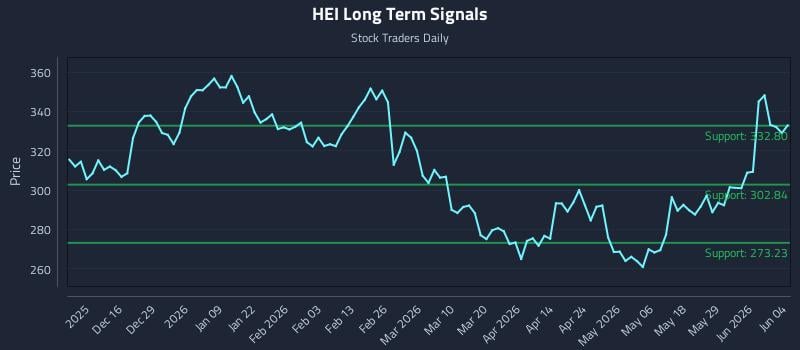 HEI Long Term Analysis for June 4 2026 HEI Long Term Analysis for June 4 2026