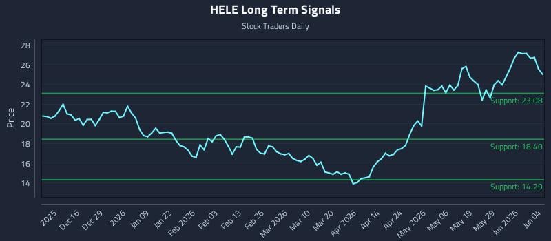 HELE Long Term Analysis for June 4 2026