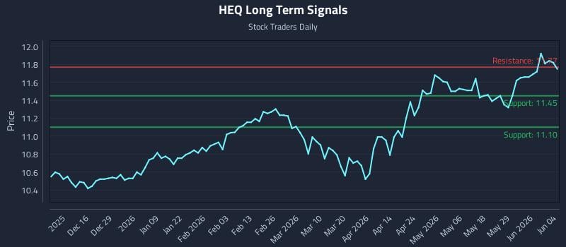 HEQ Long Term Analysis for June 4 2026