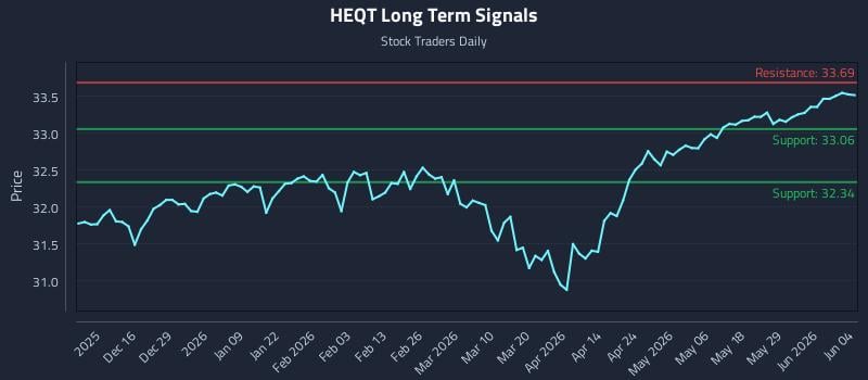HEQT Long Term Analysis for June 4 2026
