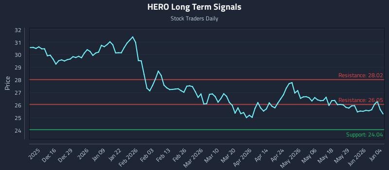 HERO Long Term Analysis for June 4 2026