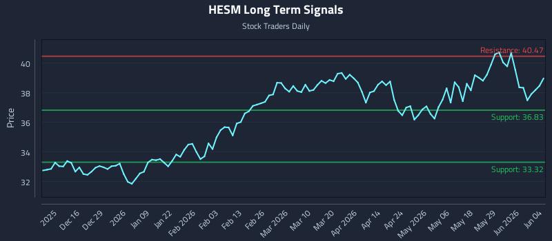 HESM Long Term Analysis for June 4 2026 HESM Long Term Analysis for June 4 2026