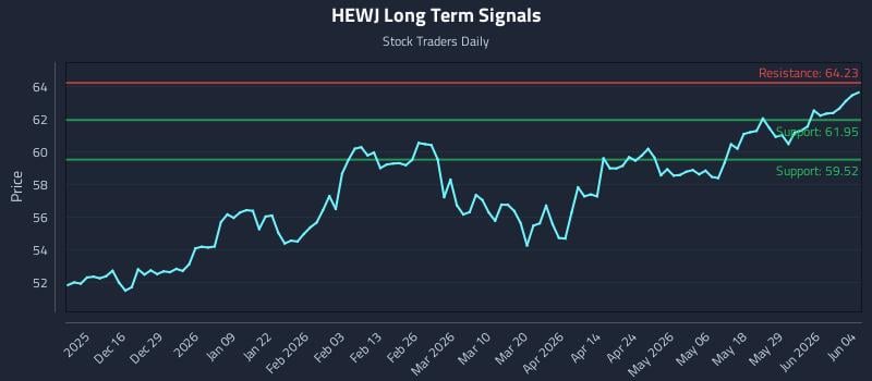 HEWJ Long Term Analysis for June 4 2026