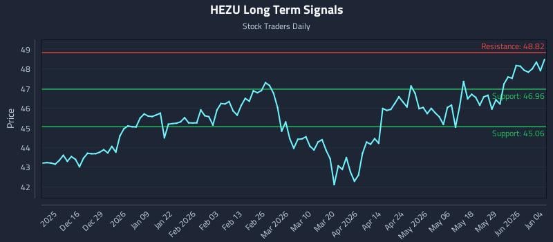HEZU Long Term Analysis for June 4 2026