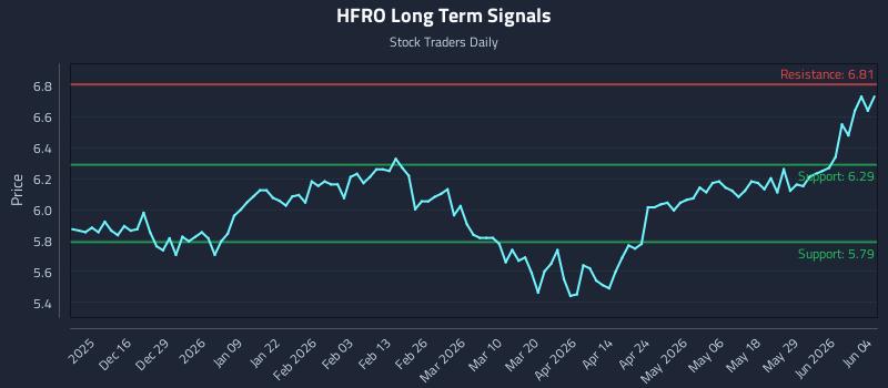 HFRO Long Term Analysis for June 4 2026