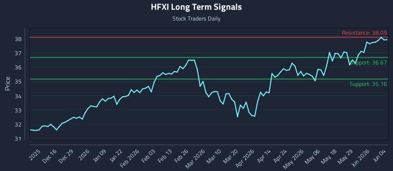 HFXI Long Term Analysis for June 4 2026