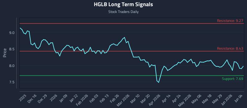 HGLB Long Term Analysis for June 4 2026 HGLB Long Term Analysis for June 4 2026