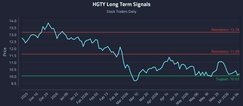 HGTY Long Term Analysis for June 4 2026