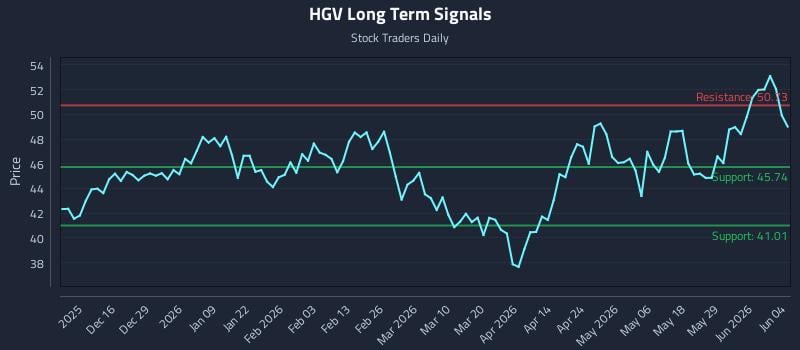 HGV Long Term Analysis for June 4 2026