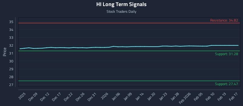 HI Long Term Analysis for June 4 2026