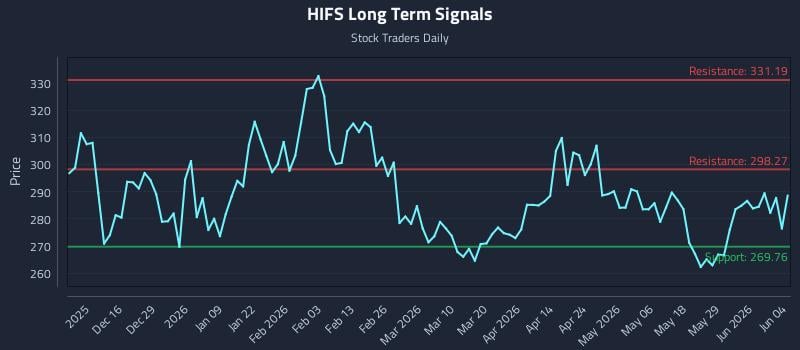 HIFS Long Term Analysis for June 4 2026