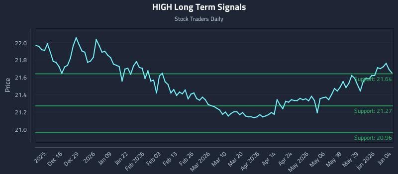 HIGH Long Term Analysis for June 4 2026