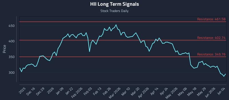 HII Long Term Analysis for June 4 2026