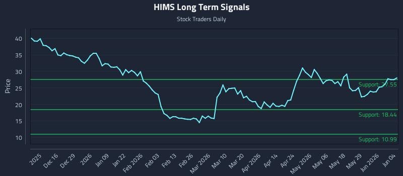 HIMS Long Term Analysis for June 4 2026