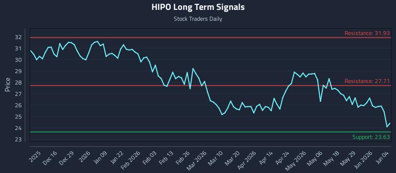 HIPO Long Term Analysis for June 4 2026 HIPO Long Term Analysis for June 4 2026