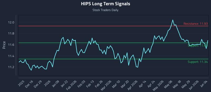 HIPS Long Term Analysis for June 4 2026