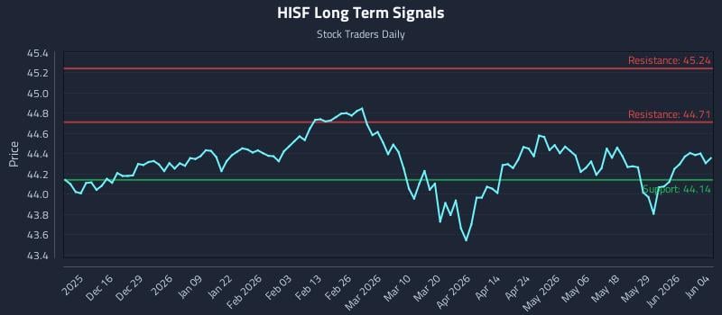 HISF Long Term Analysis for June 4 2026