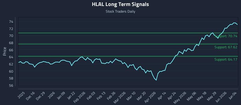 HLAL Long Term Analysis for June 4 2026