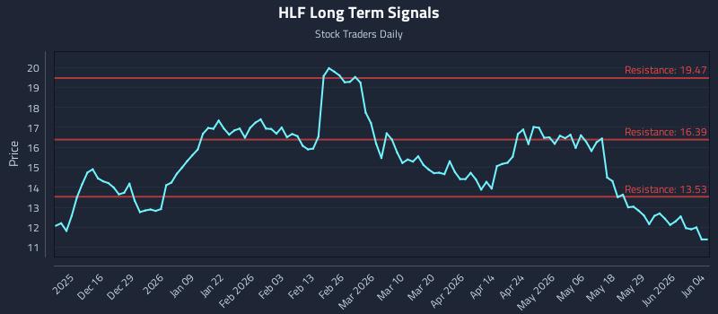 HLF Long Term Analysis for June 4 2026
