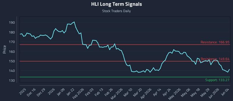HLI Long Term Analysis for June 4 2026
