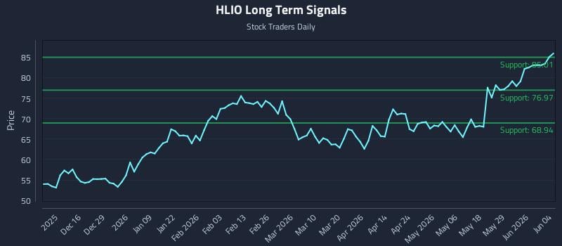 HLIO Long Term Analysis for June 4 2026