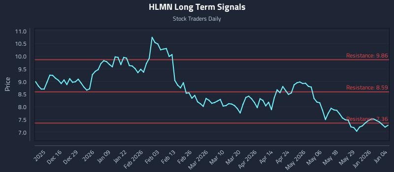 HLMN Long Term Analysis for June 4 2026