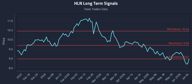 HLN Long Term Analysis for June 4 2026