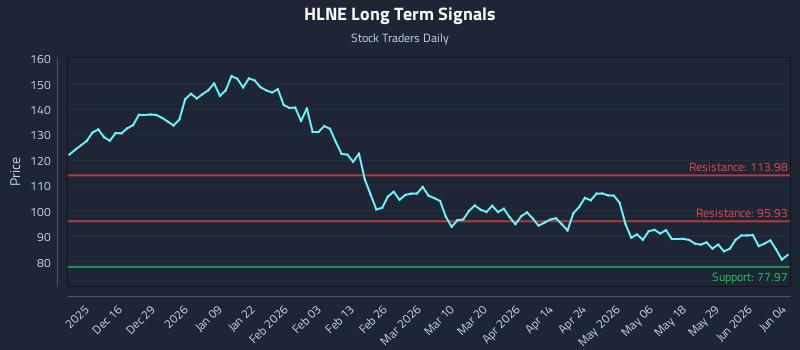 HLNE Long Term Analysis for June 4 2026 HLNE Long Term Analysis for June 4 2026