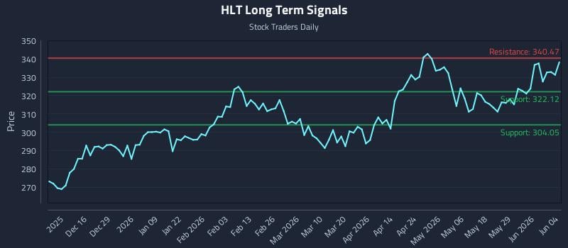 HLT Long Term Analysis for June 4 2026