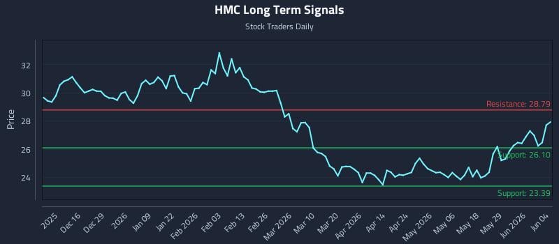 HMC Long Term Analysis for June 4 2026