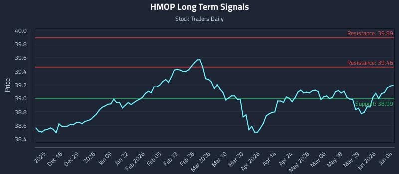 HMOP Long Term Analysis for June 4 2026