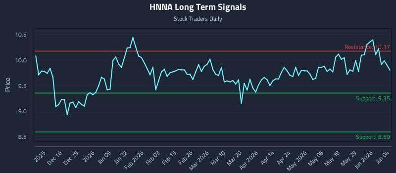 HNNA Long Term Analysis for June 4 2026