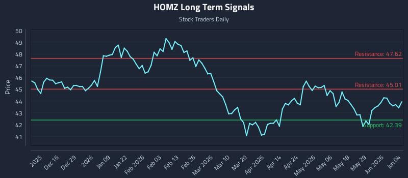 HOMZ Long Term Analysis for June 4 2026