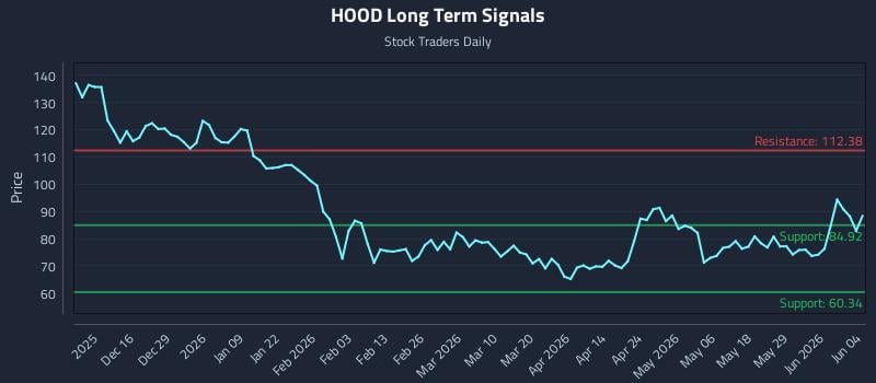 HOOD Long Term Analysis for June 4 2026