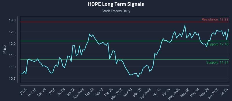 HOPE Long Term Analysis for June 4 2026