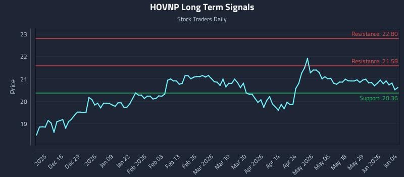 HOVNP Long Term Analysis for June 4 2026