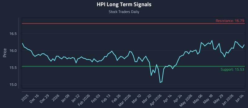 HPI Long Term Analysis for June 4 2026