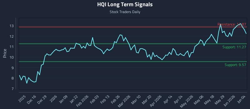 HQI Long Term Analysis for June 4 2026