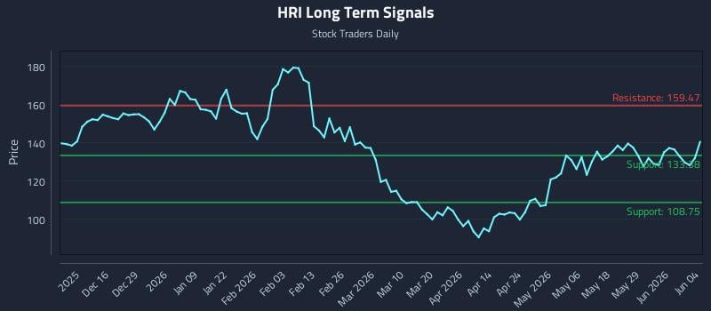HRI Long Term Analysis for June 4 2026