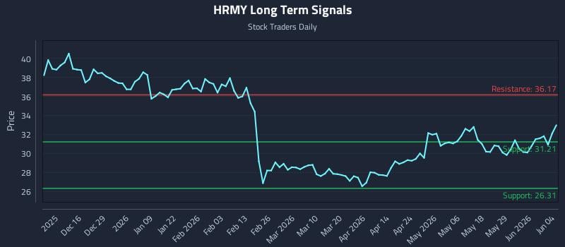 HRMY Long Term Analysis for June 4 2026